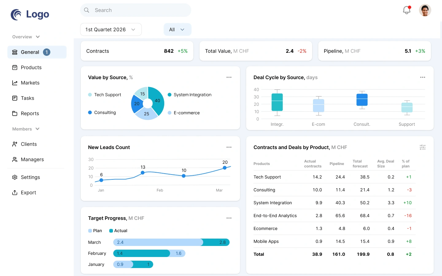 Sales dashboard with contract metrics, charts, and a product performance table.